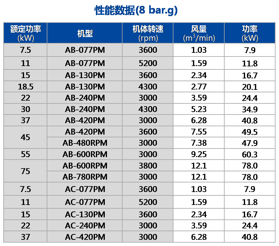 AB-PM永磁一体机（常压）性能数据.png